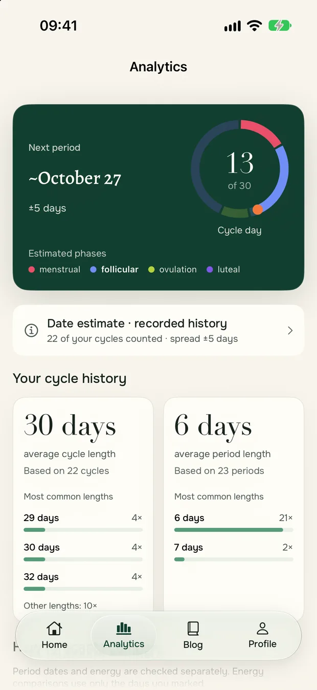 The analytics screen: next period around October 27, plus or minus 5 days, cycle day 13 of 30.